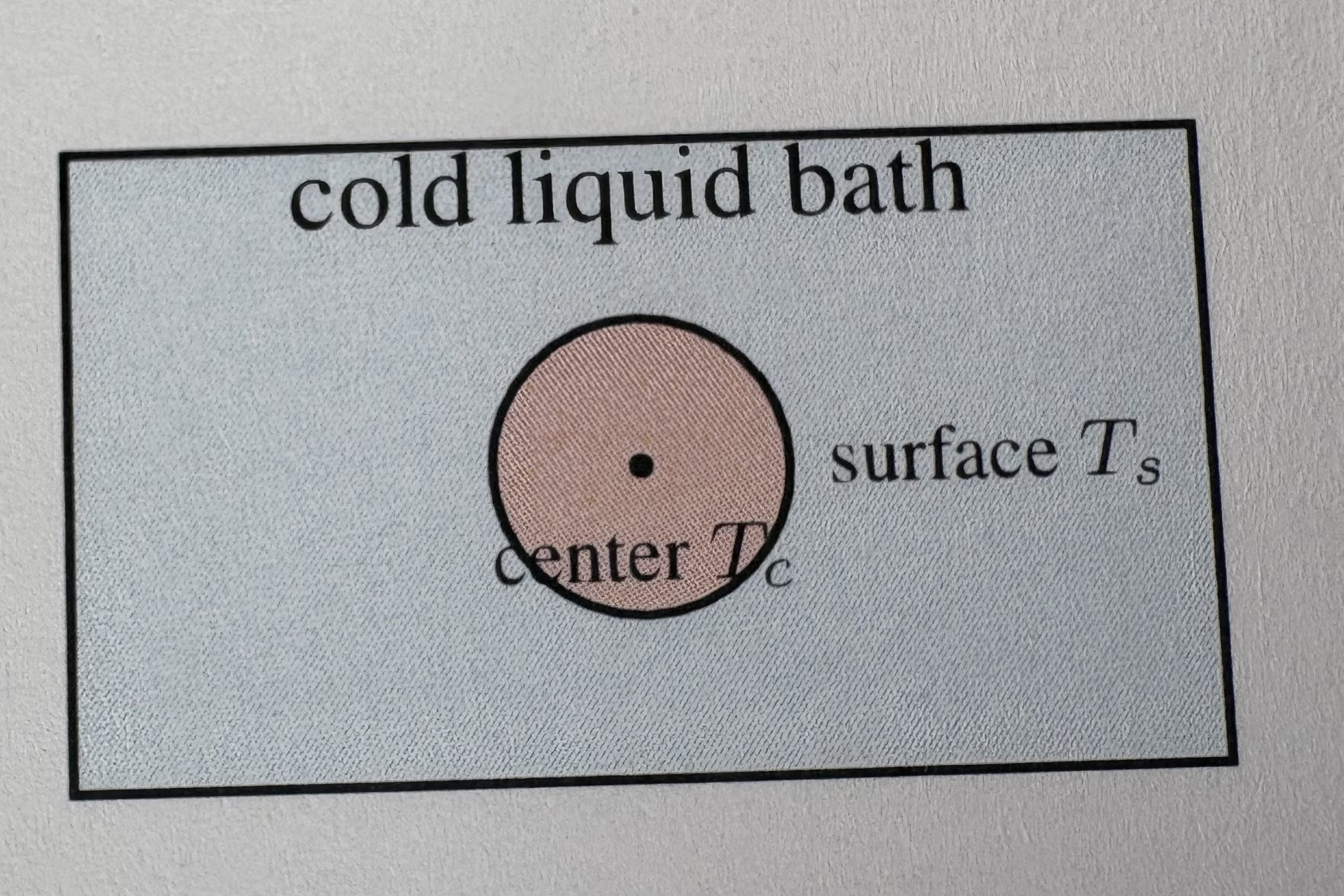 <p>An initially hot solid sphere is suddenly immersed in a cold liquid bath. The Biot number is much larger than 0.1. Which description best represents the temperature behavior?</p><p>A) The center and surface temperatures remain essentially identical at all times.</p><p>B) The surface temperature decreases rapidly first, while the center temperature remains warmer for some time</p><p>C) The center temperature decreases more rapidly than the surface temperature</p><p>D) The surface temperature increases because the liquid bath supplies heat</p><p>E) No temperature gradients can exist because the object is spherical</p>