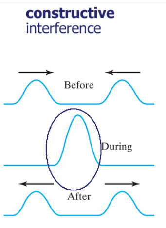 <p>What is constructive interference? </p>