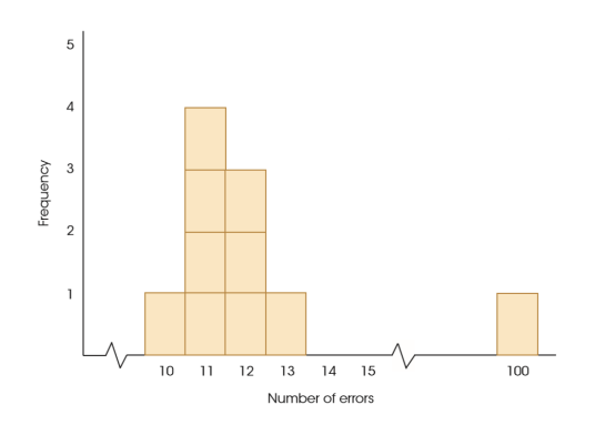 <ul><li><p>an extreme score</p><ul><li><p>Often extreme high values (range from 0 to infinity)</p></li></ul></li><li><p>Only one is enough to throw the entire mean</p></li><li><p>Common when sample sizes are smaller</p></li></ul><p></p>