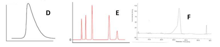 <p>Match each graph with the type of chromatogram peak: Normal, Tailing or Fronting </p>