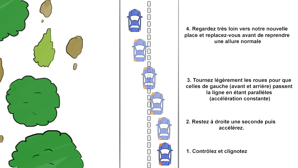 <p><span>Chaque changement de position (de voie) implique avant la manœuvre l’application des consignes d sécurité : </span><strong>CONTRÔLES</strong><span> et </span><strong>CLIGNOTANTS</strong><span>.</span></p>