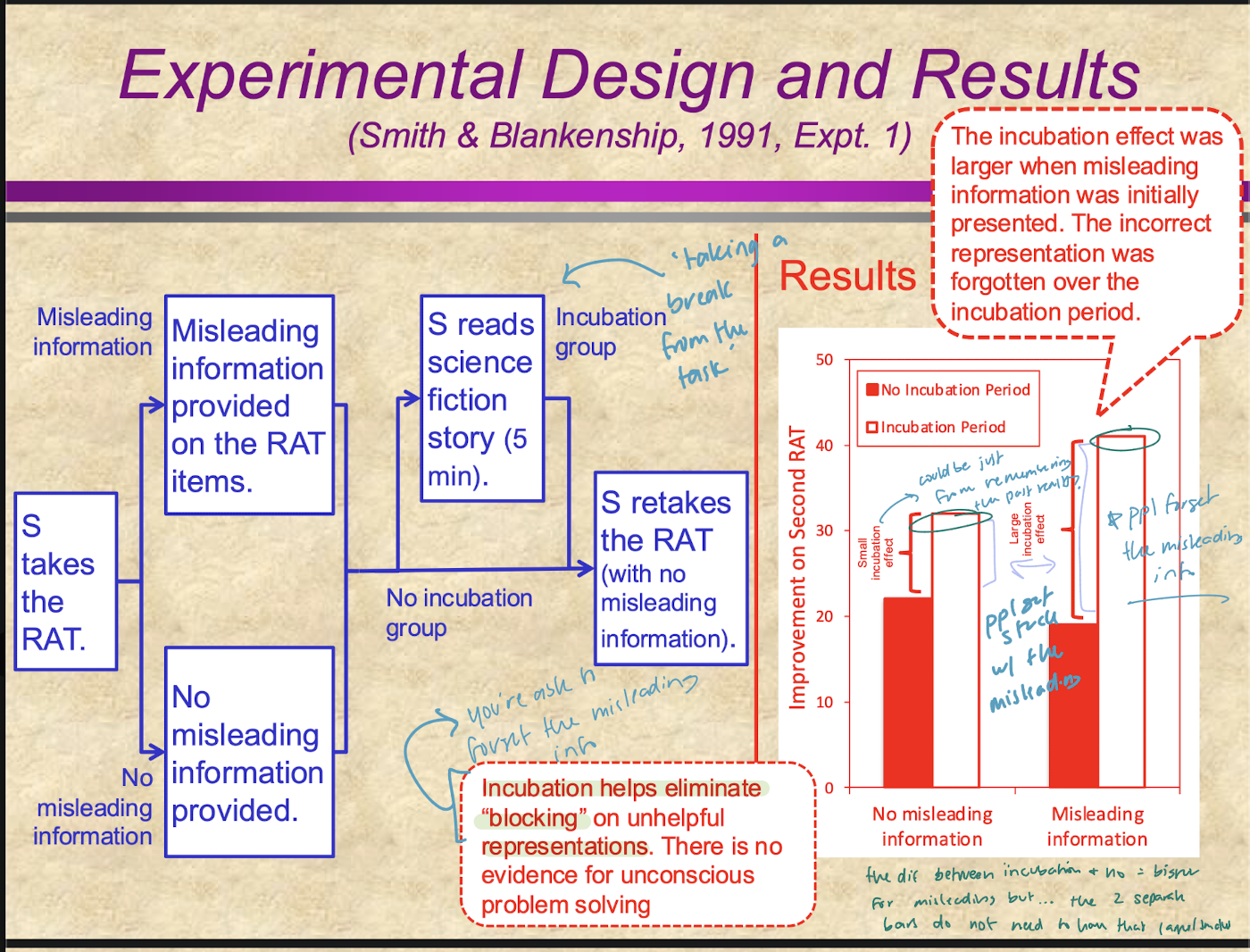 <p>you get seed words and need to find the 1 target word that would go with all the seed words (misleading hints would be given w the seeds)</p><p>between the 4 different groups... the main point is that there was a larger incubation effect when misleading information was given then when no misleading info (like between no incubation vs incubation)</p><p>what’s important is that PPL FORGET MISLEADING INFO, and the incubation effect was larger when misleading info was presented, but was forgotten during incubation</p>