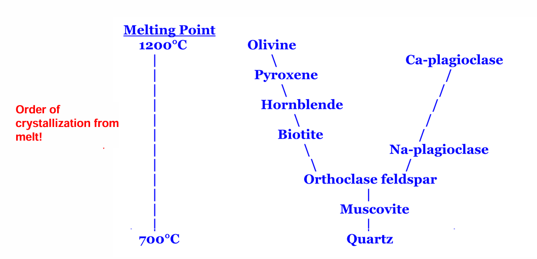 <p>Feldspar + mica cool first → biggest</p><p>Quartz = interstitial mineral → last mineral to harden, squeezes into spaces → smallest</p>
