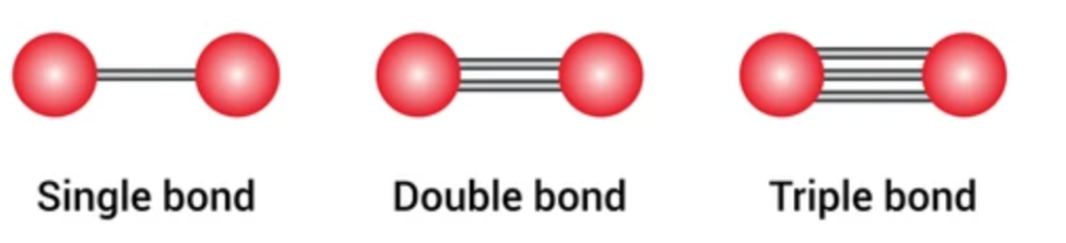 <p><span style="background-color: transparent;">When<strong> 2 </strong>electrons are shared, it is a<strong> <u>single </u></strong>covalent bond</span></p><p><span style="background-color: transparent;">When<strong> 4 </strong>electrons are shared, it is a<strong> <u>double</u> </strong>covalent bond</span></p><p><span style="background-color: transparent;">When <strong>6 </strong>electrons are shared, it is a <strong><u>triple </u></strong>covalent bond&nbsp;<strong>&nbsp;</strong></span></p>