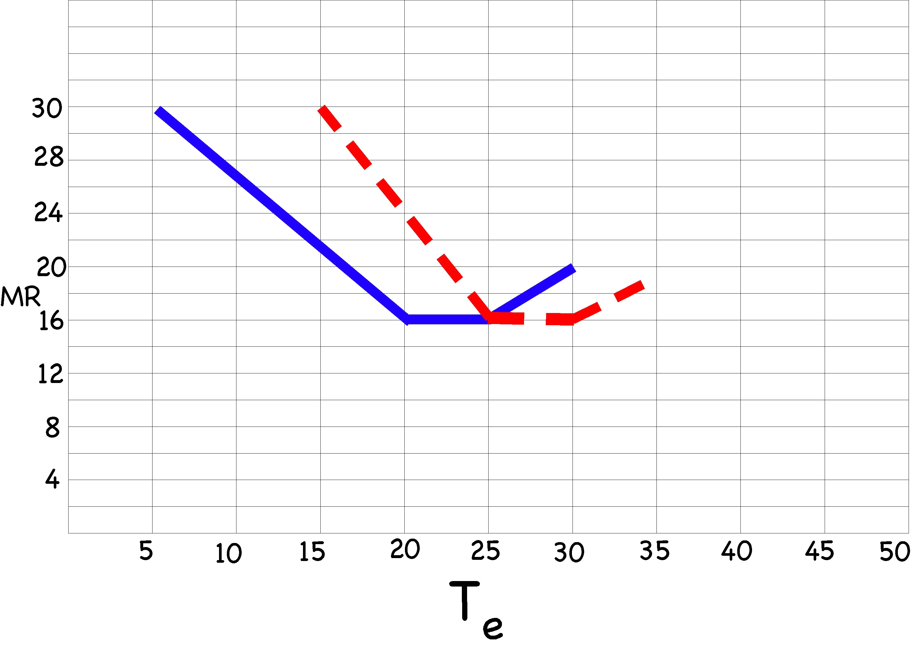 <p>What is the temperature at which the cold acclimated animal switches from normal respiration to respiration that includes spending metabolic energy to generate heat?</p>
