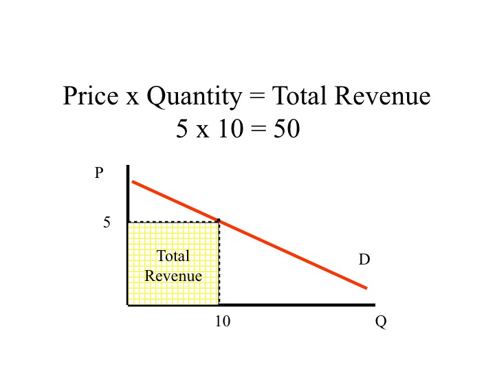 <p>Price x quantity</p>
