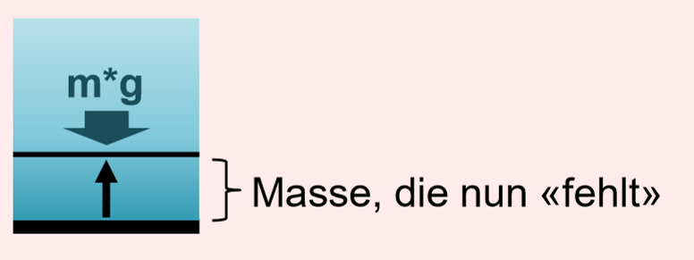 <p>sinkt mit zunehmender Höhe (Bild) / steigt mit abnehmender Höhe exponentiell</p><p>im Wasser nimmt es linear ab mit der Höhe</p>