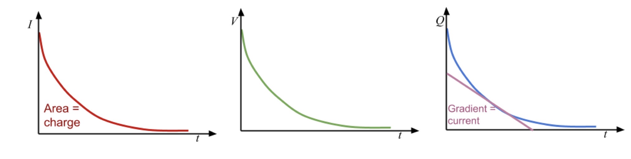 <p>When capacitor is discharging the current flows in the opposite direction and current charge and potential difference across the capacitive will all fall exponentially meaning it will take same amount of time for each of the values to halve.</p>