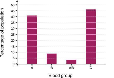 <p>bar chart, has no intermediate values and is in distinct groups</p>