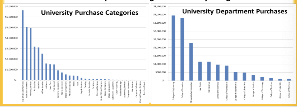 <ul><li><p>visualize most important categories</p></li><li><p>graphically orders categories of numerical data in descending order so that the most important categories are easily recognized</p></li></ul><p></p>
