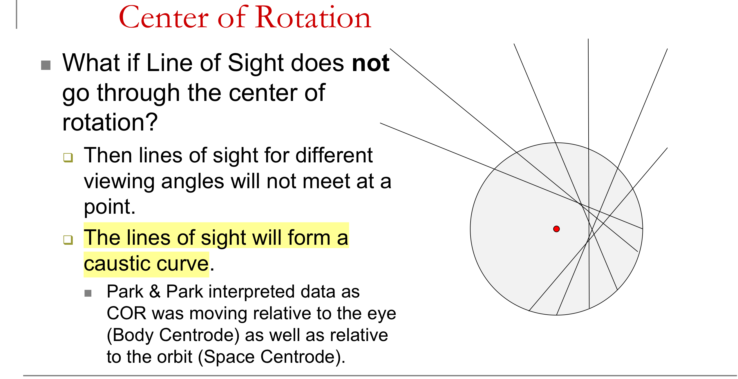 <p>The curved envelope formed when lines of sight at different gaze angles are extended back — they do not meet at a single point because the line of sight does not pass through the COR.</p>