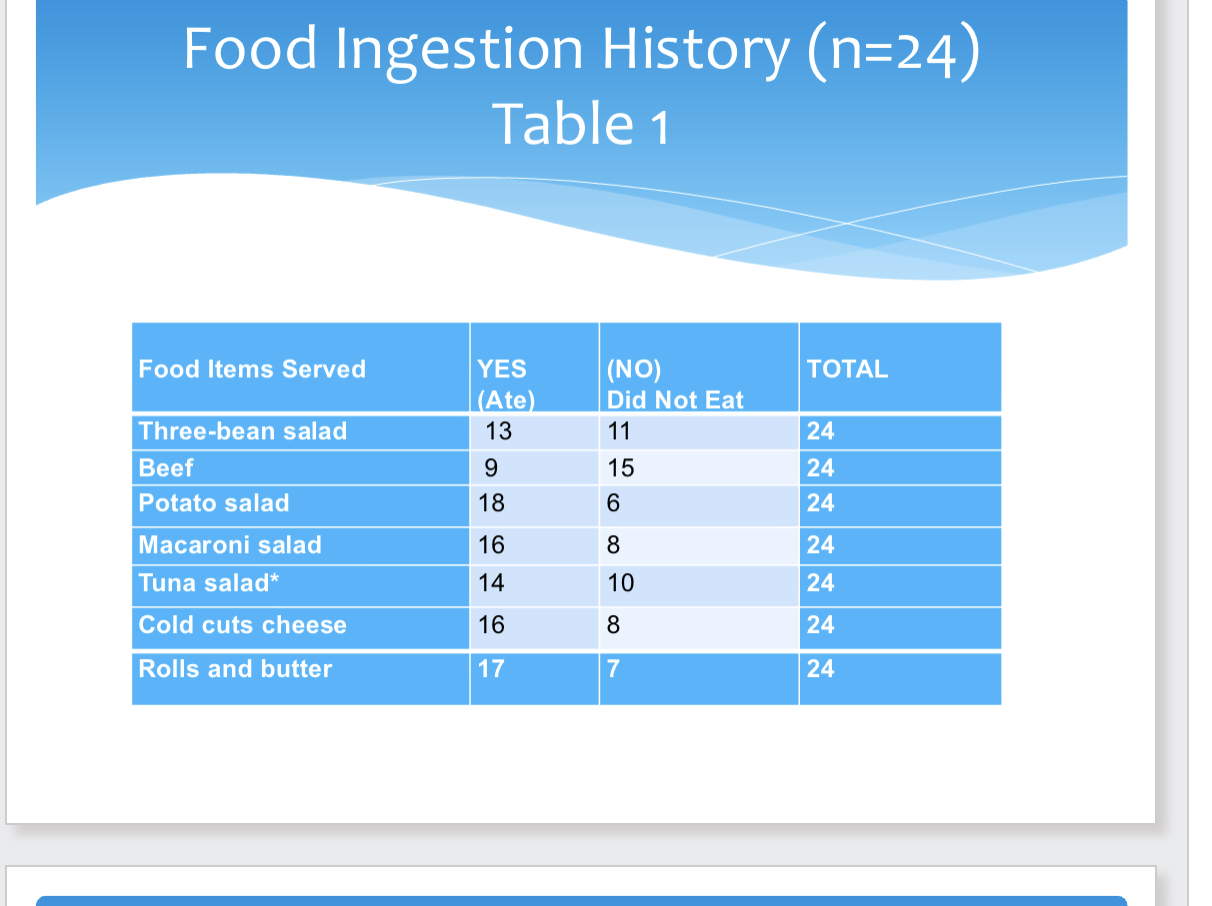 <p>think of epidemiological triangle</p><p>-host: student, agent: bacteria, environment: cafteria</p><p></p><img src="https://assets.knowt.com/user-attachments/a0f857db-83cc-4f80-8be4-ea00dc824dd7.png" data-width="100%" data-align="center"><p>exposed: those who ate the food</p><p>attack rate: number of ppl who are ill/population at risk</p><p>three-bean salad ex: 10/13=0.769</p><p>the 3-bean-salad and bread and butter have similar AR%</p><img src="https://assets.knowt.com/user-attachments/e44e0cbd-bbd2-47ae-a7bd-6d4c7c7f612c.png" data-width="100%" data-align="center"><img src="https://assets.knowt.com/user-attachments/faefb5f0-4b05-4a83-b184-08f978550649.png" data-width="100%" data-align="center"><p></p>
