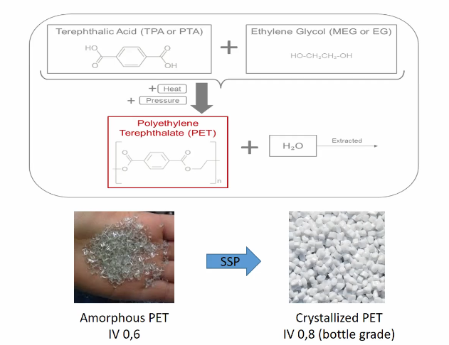 <ul><li><p>Terephthalic acid (TPA or PTA)</p></li><li><p>Ethylene Glycol (MEG or EG)</p></li><li><p>Combined with heat and pressure creates PET</p></li><li><p>The combination makes sure it is not too brittle</p></li></ul><p></p>