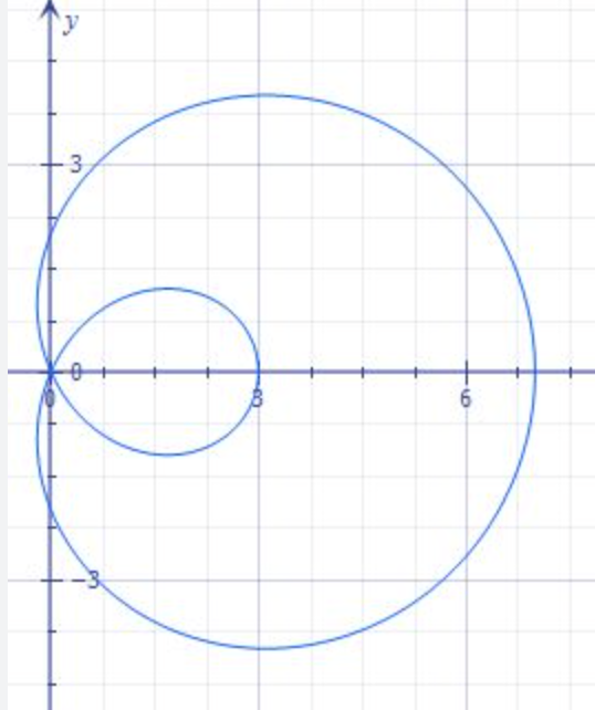 <p>inner loop limaçon</p>