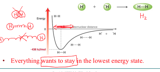 <p>On the H—H energy vs. internuclear distance graph, what happens to energy and stability as the H atoms approach the proper bonding distance?</p>