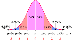 <p>symmetric, bell-shaped density curves defined by a mean  and standard deviation. They are used to model continuous data, with total area under the curve equaling 1</p>