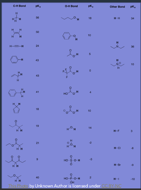 <ul><li><p>Weaker</p></li><li><p>pKa table</p></li><li><p>Weaker acids will always have the larger pKa.</p><ul><li><p>Will have a stronger conjugate base</p></li></ul></li><li><p>Stronger acids will always have the smaller pKa.</p><ul><li><p>Will have a weaker conjugate base</p></li></ul></li></ul><p></p>