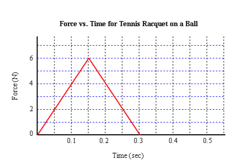 <p>In this image <span style="background-color: transparent;">what is the magnitude of impulse that the tennis racket imparts onto the tennis ball as shown by the graph?</span></p>