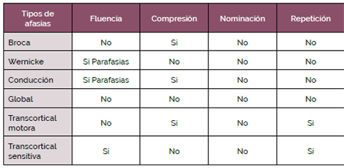 <ul><li><p>Habla: <strong>pobre iniciación / no fluida</strong></p></li><li><p>Comprensión: <strong>conservada</strong></p></li><li><p>Repetición: <strong>CONSERVADA (clave examen)</strong></p></li><li><p>Clave: “<strong>Broca pero repite bien</strong>”</p></li></ul><p></p>