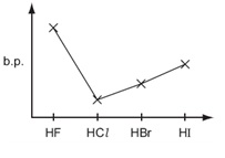 <p>HF has the highest, HCl the lowest, then they increase in BT</p>