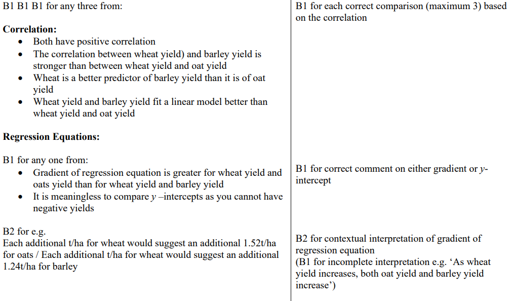 <p>if there is less than 2.67 t/ha of wheat produced then plant barley rather than oats to get the larger yield</p>