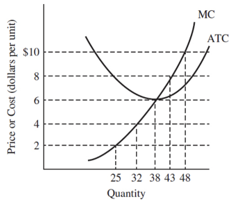 <p>Refer to the figure. If price is $4, the profit-maximizing rate of output for this perfectly competitive firm is</p>