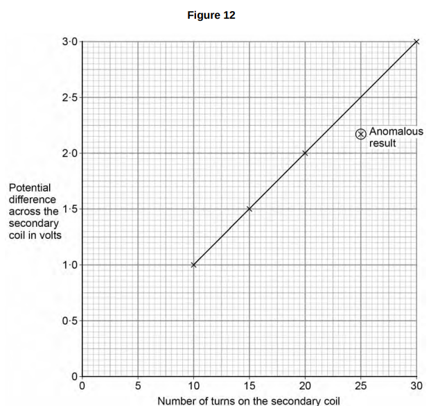 <p>A student used a simple transformer to investigate how the number of turns on the secondary coil affects the potential difference (p.d.) across the secondary coil. </p><p>The student kept the p.d. across the primary coil fixed at 2V. </p><p>Figure 12 shows the results collected by the student.</p><p>Figure 12 contains one anomalous result. </p><p><strong><mark data-color="yellow" style="background-color: yellow; color: inherit;">Suggest</mark> one possible reason why this anomalous result occurred. [1 mark]</strong></p>