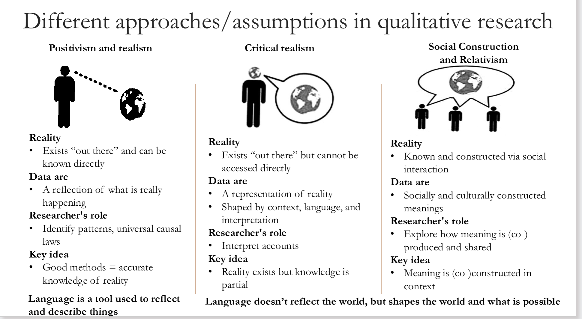 <p>positivism- real true reality that is out there, with good enough methods we can understand psychology, assumes language is a tool that reflects reality</p><p>critical realism- is a reality but our ability to capture it is mediated by our biases, can only access one version of it, language creates reality doesn’t reflect it</p><p>social construction- reality always constructed, cant pinpoint out in reality, language shapes everything we understand to be true, this is how knowledge is coconstrcuted etc</p>