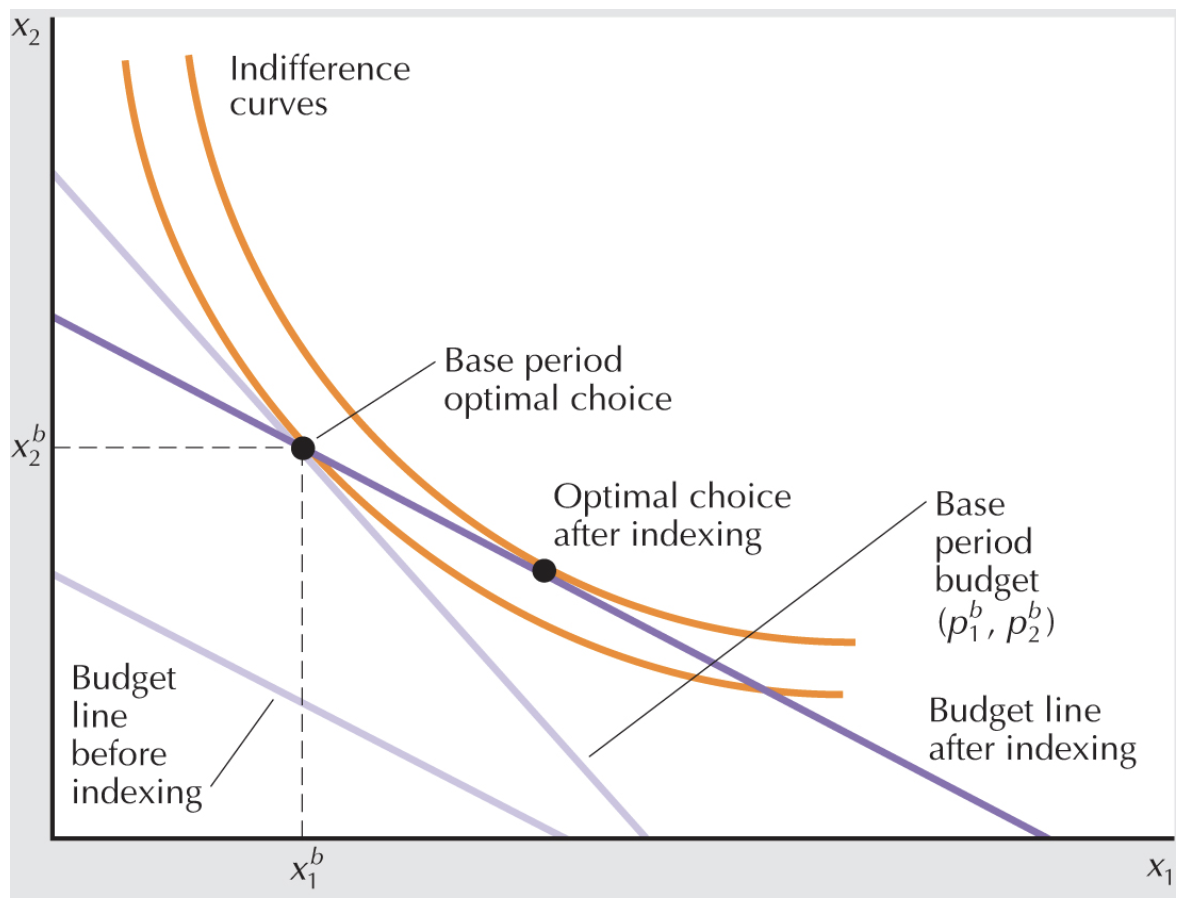 <p>rwe changes in prices and indesximg, slutsky decomp </p>