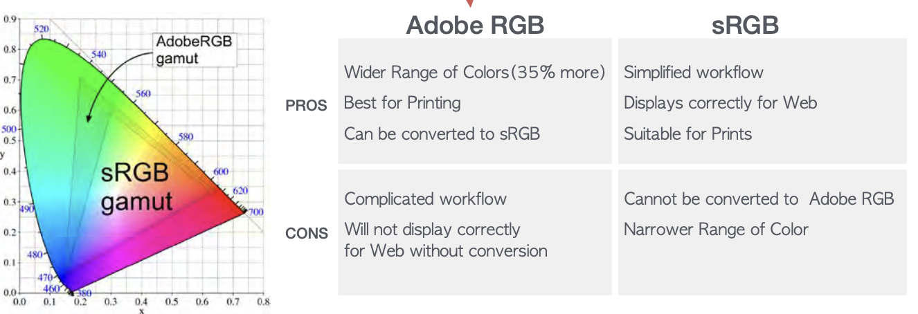 <p>Which color space has a wider range of colors?</p>