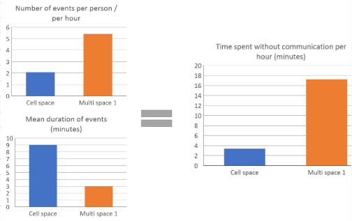 <p>found that while participants in the multispace had more events interacting with coworkers, these events were much shorter on average + they spent more time without communication</p><ul><li><p>suggests multispace offices benefit productivity more than cess spaces, as communication lingered longer in cells → shows how people cohabit changes how they behave with one another </p></li></ul><p></p>