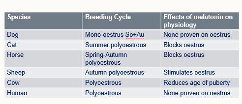 <p>dark = more melatonin - species specific affects </p>
