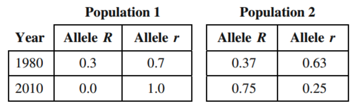 <p><span>The table shows the changes in allele frequencies of a specific gene in two populations of randomly mating small mammals after 30 years. The populations inhabit adjacent equatorial islands that have similar topography and climate. Which of the following is the most reliable conclusion that can be drawn from analysis of the data above?</span></p>