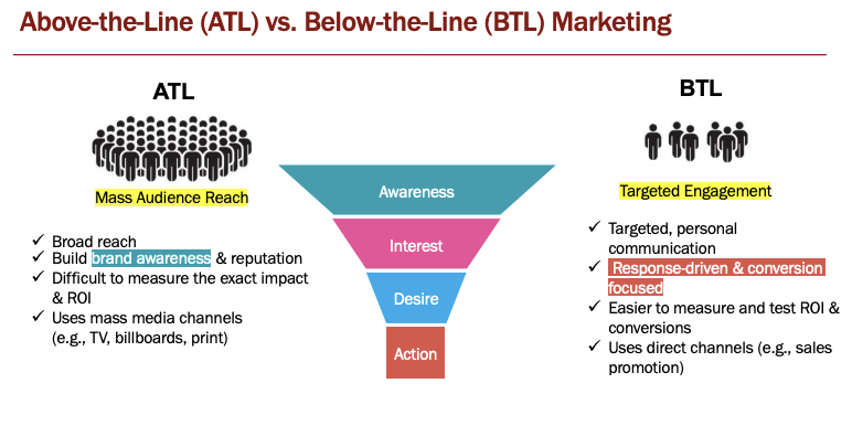 <p>ATL-broad reach</p><p>BTL- targeted, personal communication</p>