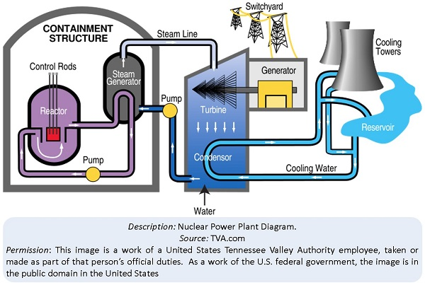 <p>Nuclear Reactors</p>