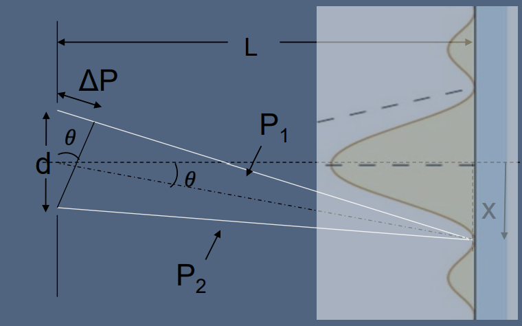 <ul><li><p>When <span style="background-color: transparent;"><strong>△P</strong> is a multiple of a full wavelength → Destructive interference</span></p><ul><li><p>→ <span style="background-color: transparent;"><strong>d * sin(θ) = mλ</strong></span></p></li></ul></li></ul><p></p><p></p>
