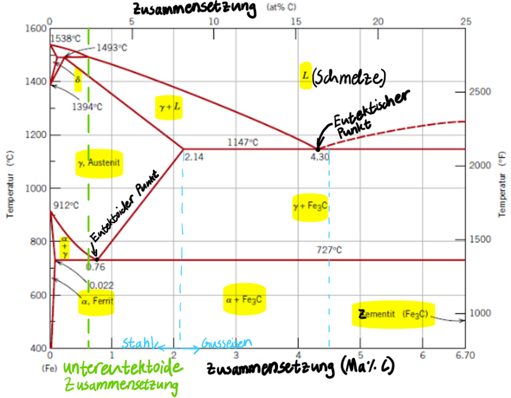 <p>• Gusseisen im Bereich zwischen 2,14 % und 4,5 % C</p><p>• 1 % C:</p><p>– 1500 °C: flüssig (reine Schmelze)</p><p>– ca. 1475 °C: Beginn der Erstarrung, Bildung von Austenit (Schmelze und Austenit vorhanden)</p><p>– ca. 1350 °C: vollständige Erstarrung zu Austenit (nur Austenit vorhanden)</p><p>– ca. 760 °C: Überschreiten der Löslichkeitsgrenze, Bildung von Sekundärzementit aus dem Austenit (Austenit und Zementit vorhanden)</p><p>– 723 °C: Eutektoide Umwandlung des restlichen Austenits zu Perlit (Endgefüge: Perlit und Sekundärzementit)</p><p>• 3 % C:</p><p>– 1500 °C: flüssig (reine Schmelze)</p><p>– ca. 1325 °C: Beginn der Erstarrung, Bildung von primärem Austenit (Schmelze und Austenit vorhanden)</p><p>– 1147 °C: vollständige Erstarrung der Restschmelze zum Eutektikum. Gefüge aus Austenit und Zementit vorhanden.</p><p>– 723 °C: Eutektoide Umwandlung des Austenits zu Perlit (Endgefüge bei Raumtemperatur: Perlit und Zementit)</p>