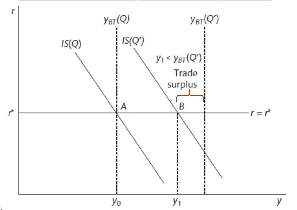 <p>impact of a real depreciation on equilibrium output and the balanced trade level of output yBT and existence of a trade surplus at the new equilibrium</p>