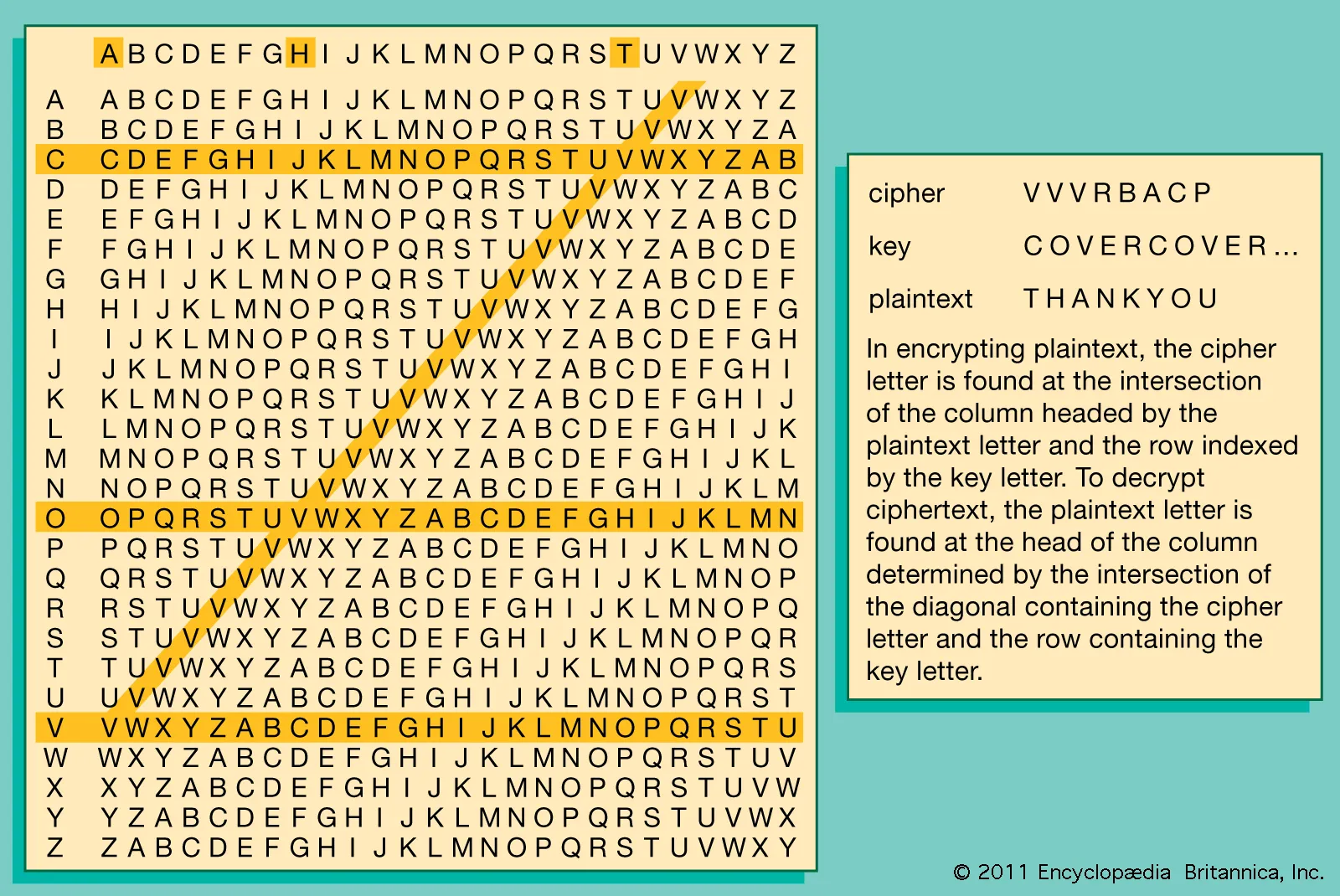 <p>A polyalphabetic substitution cipher that uses a keyword to encrypt messages.</p>