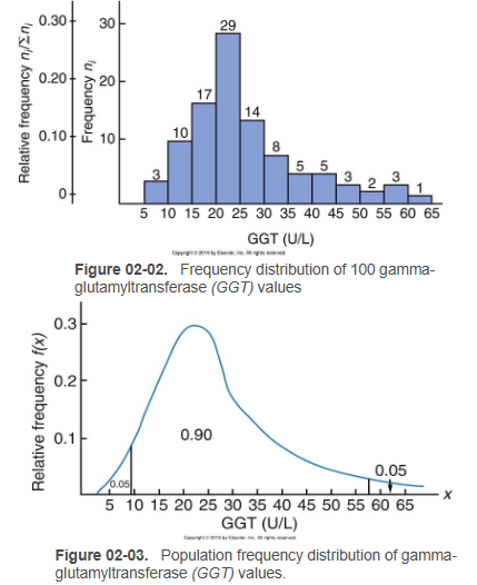 <p>A graphical device for displaying a large set of data: Histogram</p><ul><li><p>presents the number of times a given value occurs</p></li><li><p>constructed by diving the measurement scale into cells of equal width counting the number of values (n_i) that fall within each cell and drawing a rectangle above each cell whose height is proportional to n_i</p></li><li><p>Tends to form a normal, or Gaussian distribution</p></li></ul><p></p>