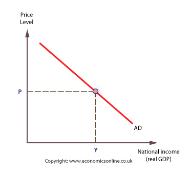 <p>Total spendings on goods and services in a period of time at a given price level</p><ul><li><p>Graph shows relationship between average price level and real output</p></li></ul><p></p>