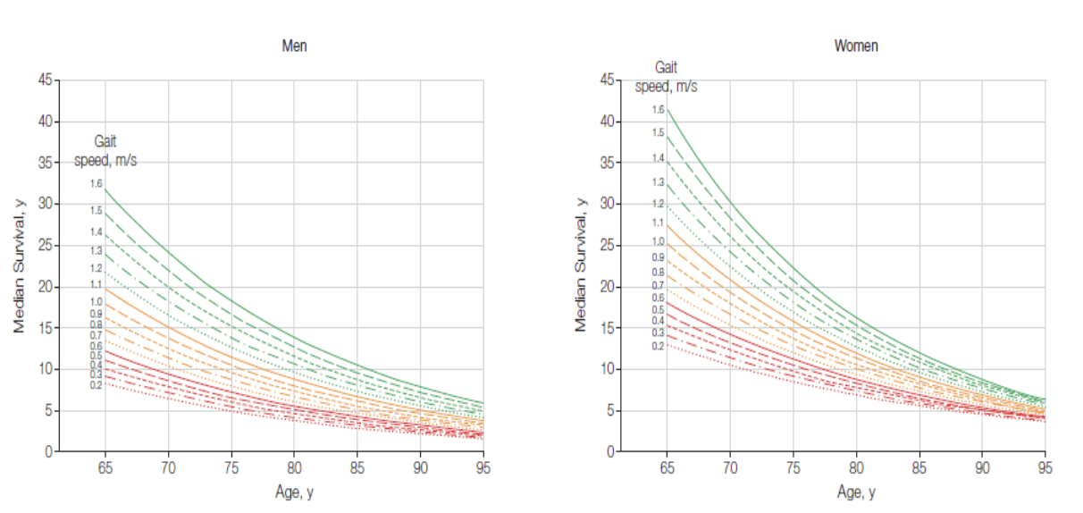 <p>survival</p><ul><li><p>Gait speed is a simple accessible indicator of health/brain function of the older adult</p><p></p></li></ul><p></p>