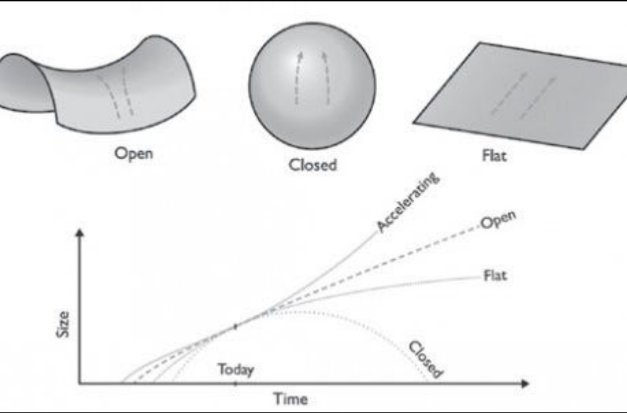 <p>Density= Critical Density</p>