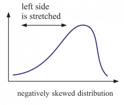<p>negatively skewed</p>