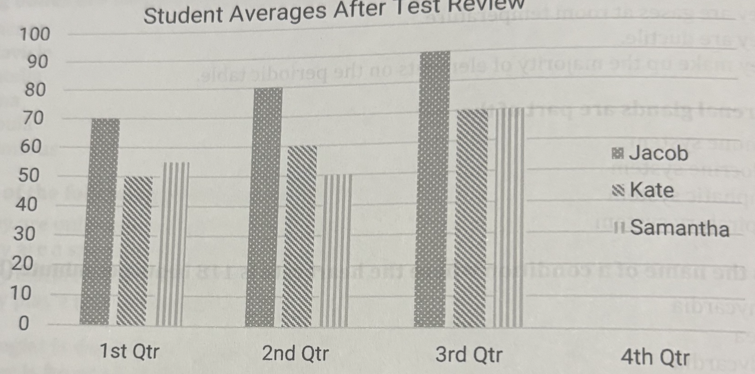 <p>Using the graph below, what conclusion can be made about the students’ scores?</p><p></p><p>a. The scores increased as the year progressed</p><p>b. The girls did better than the boys on the test each quarter </p><p>c. The test about math</p><p>d. The scores were heavily impacted by the test reviews that were provided </p>
