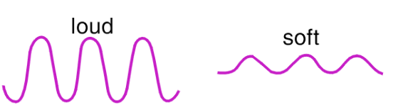 <p>loudness in decibels (dB)</p>