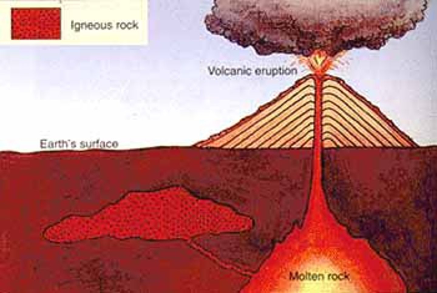 <p>cooling of magma</p>