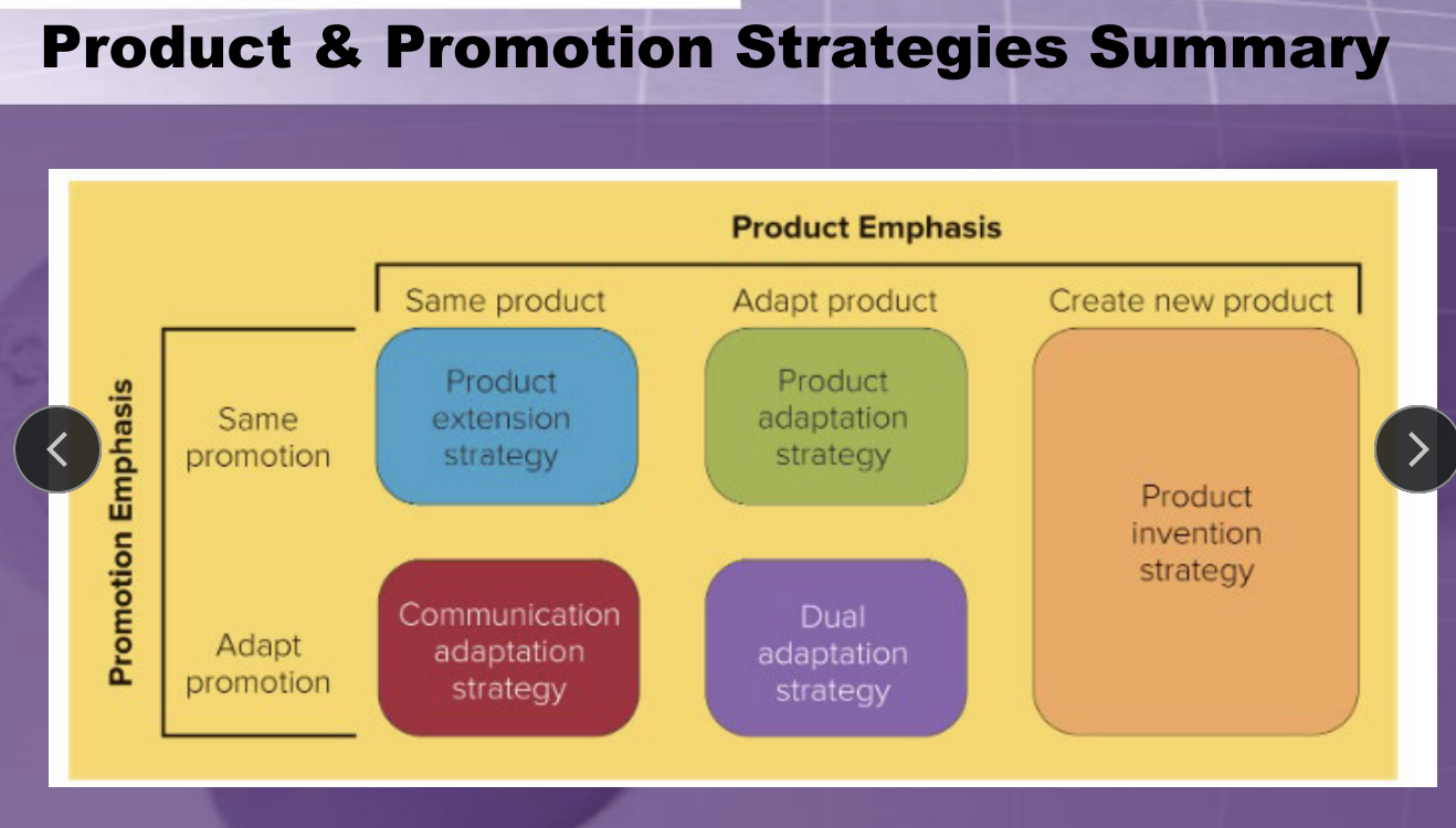 <ul><li><p><strong>Product Decisions</strong></p><ul><li><p><u>Extension</u> - sell the same product, no customization. </p><ul><li><p>Examples: Coca-Cola, Nike, Apple</p></li></ul></li><li><p><u>Adaptation</u> - modify for local preferences</p><ul><li><p>Examples: Listerine alcohol-free for Muslim countries, green tea for Asia.</p></li></ul></li><li><p><u>Invention</u> - develop new product for specific market</p><ul><li><p>Example: McDonald's beer internationally.</p></li></ul></li></ul></li><li><p><strong>Promotion Decisions</strong></p><ul><li><p>Use identical message worldwide OR adapt for different countries. </p><ul><li><p>Need to consider language adaptation, cultural references, and wordplay translation</p><ul><li><p>Example: Coca-Cola uses same base idea with customization. </p></li></ul></li></ul></li></ul></li></ul><p></p>