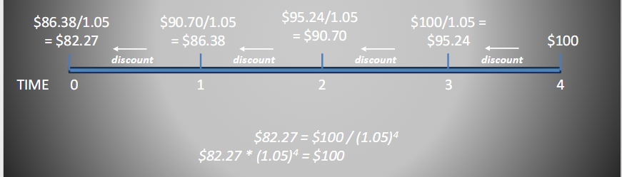 <p>How is the present value of $100 received in four years calculated at 5%?</p>