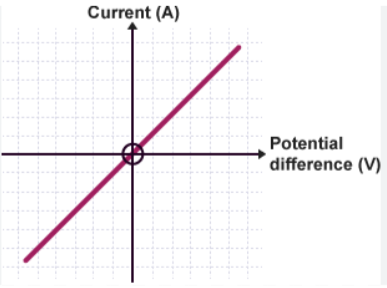 <ul><li><p>current is <strong>directly proportional</strong> to p.d</p></li><li><p><strong>linear</strong> graph</p></li><li><p>it is an <strong>ohmic conductor- </strong></p></li><li><p><strong>ohms law- </strong>”the current..is d<strong>irectly proportiona</strong>l to p.d across resistor”</p></li><li><p>has a straight line through the origin</p></li></ul><p></p>